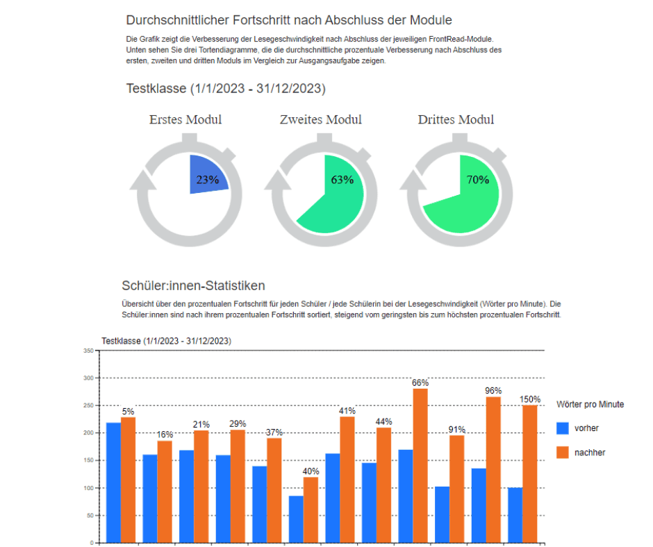 Ein Screenshot von Frontread. Es sind verschiedene Lesestatistiken zu sehen.